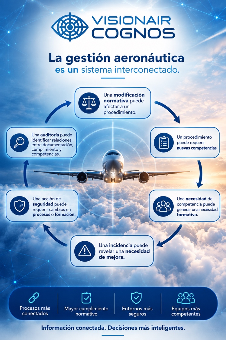Ciclo de la gestión aeronáutica: una modificación normativa afecta a un procedimiento, que requiere nuevas competencias, que generan una necesidad formativa; una incidencia revela una necesidad de mejora, una acción de seguridad exige cambios en procesos o formación, y una auditoría identifica relaciones entre documentación, cumplimiento y competencias.